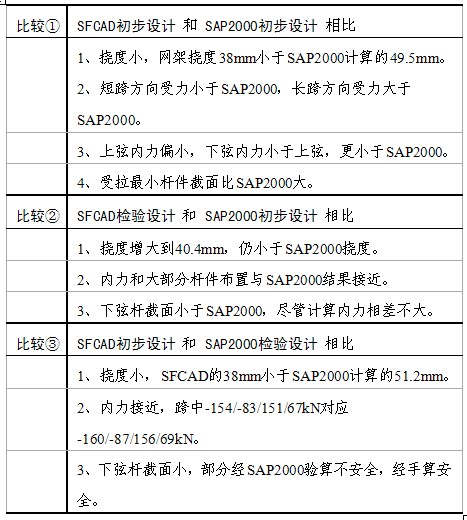 網(wǎng)架結(jié)構(gòu)設(shè)計(jì)軟件對(duì)比分析 網(wǎng)架結(jié)構(gòu)設(shè)計(jì)軟件對(duì)比分析